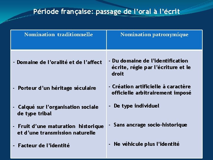 Période française: passage de l’oral à l’écrit Nomination traditionnelle Nomination patronymique - Domaine de