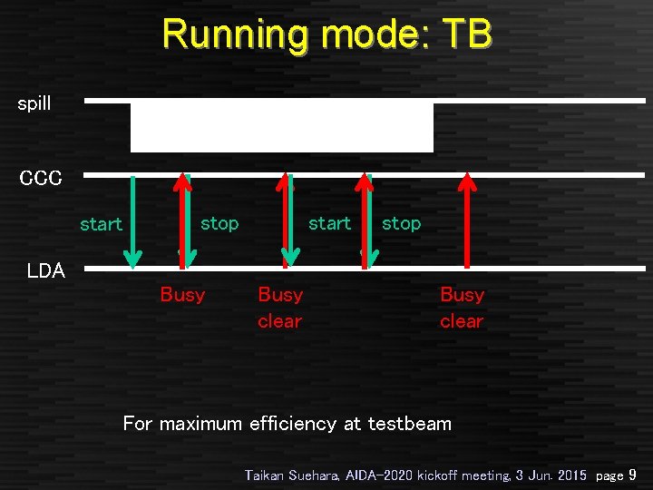 Running mode: TB spill CCC start stop LDA Busy clear For maximum efficiency at