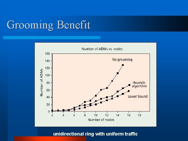 Grooming Benefit unidirectional ring with uniform traffic 