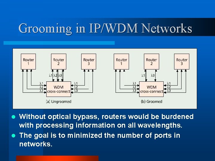 Grooming in IP/WDM Networks Without optical bypass, routers would be burdened with processing information