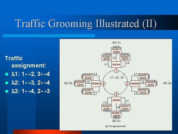 Traffic Grooming Illustrated (II) Traffic assignment: l 1: 1↔ 2, 3↔ 4 l 2: