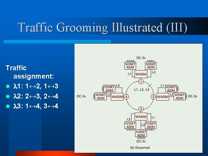 Traffic Grooming Illustrated (III) Traffic assignment: l 1: 1↔ 2, 1↔ 3 l 2: