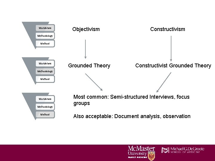 Worldview Objectivism Constructivism Methodology Method Worldview Grounded Theory Constructivist Grounded Theory Methodology Method Worldview