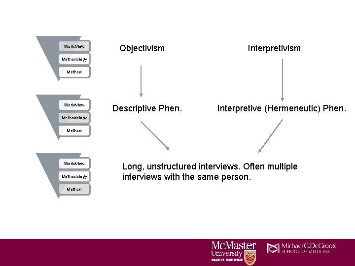 Worldview Objectivism Interpretivism Methodology Method Worldview Descriptive Phen. Interpretive (Hermeneutic) Phen. Methodology Method Worldview