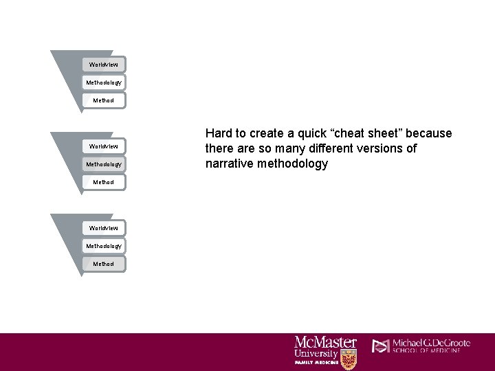 Worldview Methodology Method Hard to create a quick “cheat sheet” because there are so