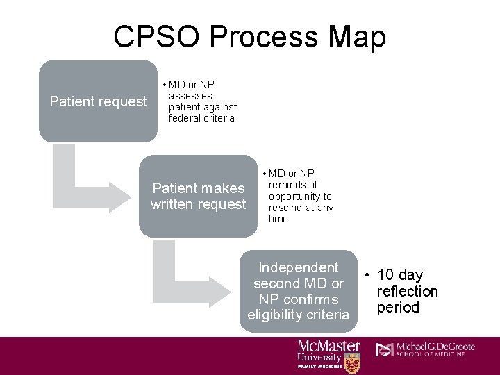 CPSO Process Map Patient request • MD or NP assesses patient against federal criteria