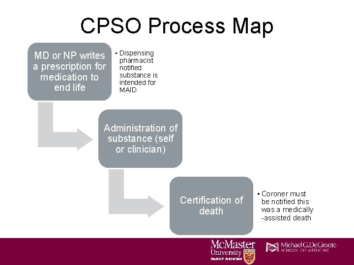 CPSO Process Map MD or NP writes a prescription for medication to end life