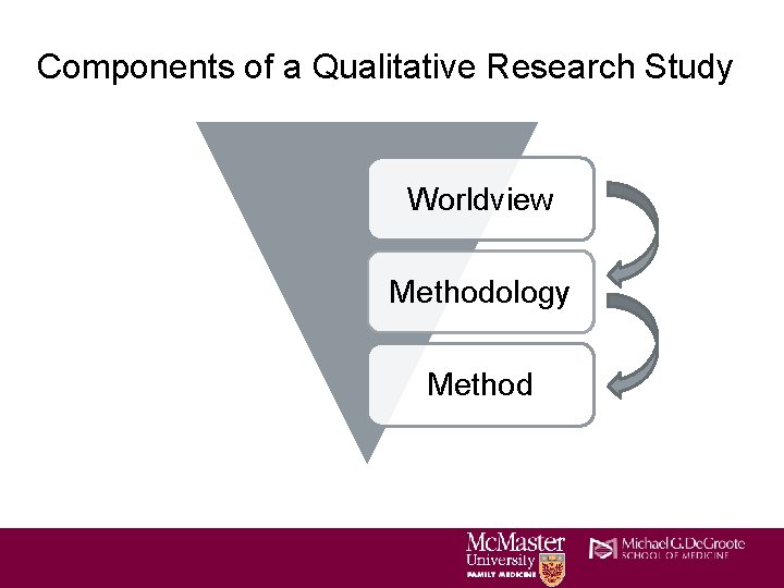 Components of a Qualitative Research Study Worldview Methodology Method 