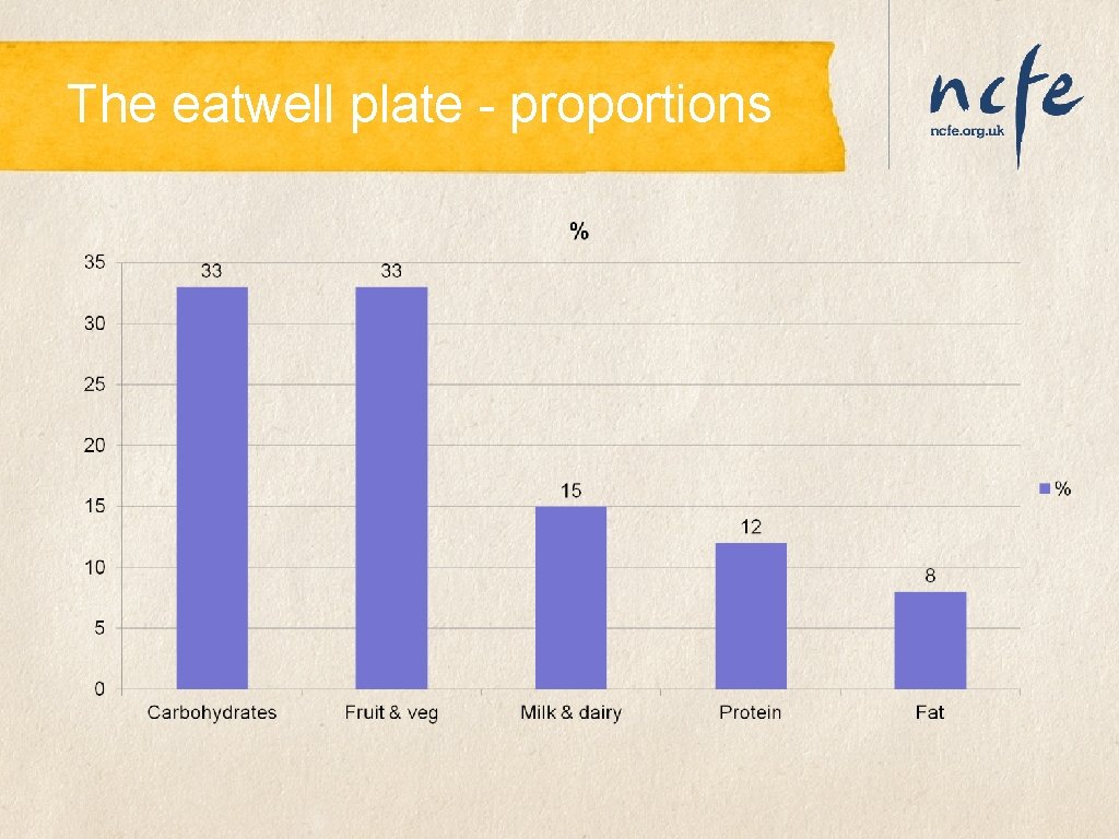 The eatwell plate - proportions The eatwell plate - proportions