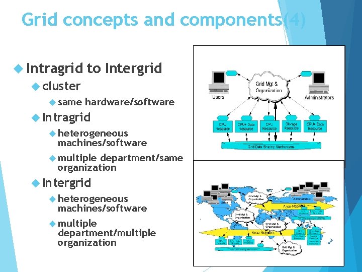 Grid concepts and components(4) Intragrid cluster same to Intergrid hardware/software Intragrid heterogeneous machines/software multiple