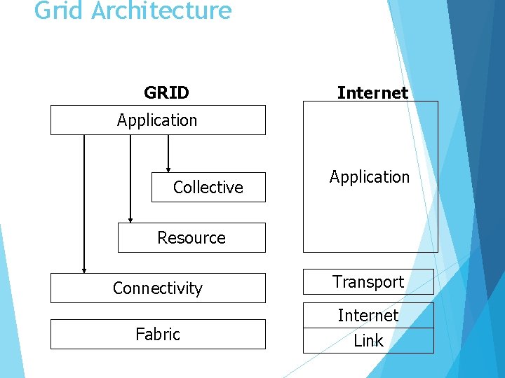 Grid Architecture GRID Internet Application Collective Application Resource Connectivity Transport Fabric Internet Link 21