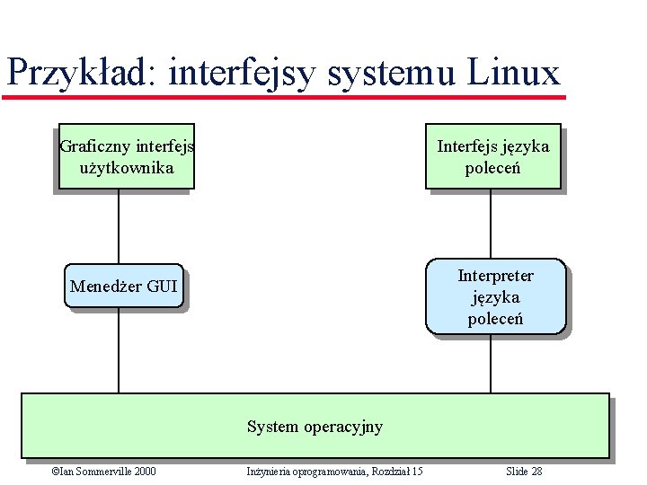 Przykład: interfejsy systemu Linux Graficzny interfejs użytkownika Interfejs języka poleceń Interpreter języka poleceń Menedżer