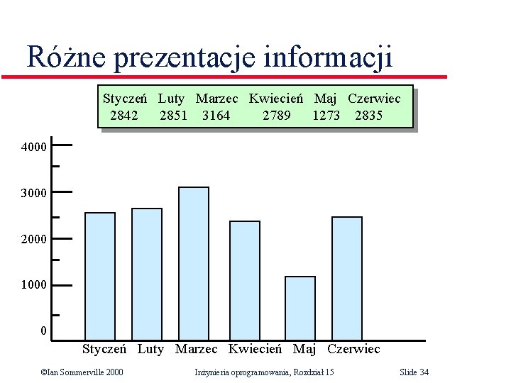 Różne prezentacje informacji Styczeń Luty Marzec Kwiecień Maj Czerwiec 2842 2851 3164 2789 1273