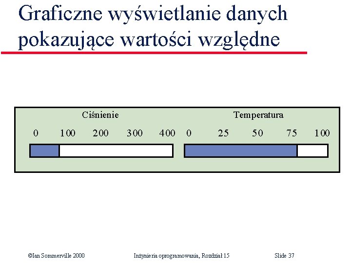 Graficzne wyświetlanie danych pokazujące wartości względne Ciśnienie 0 100 ©Ian Sommerville 2000 200 Temperatura