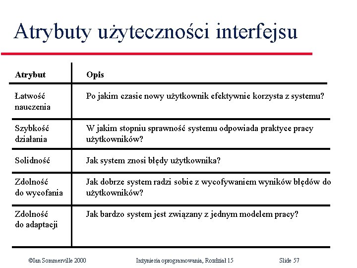 Atrybuty użyteczności interfejsu Atrybut Opis Łatwość nauczenia Po jakim czasie nowy użytkownik efektywnie korzysta