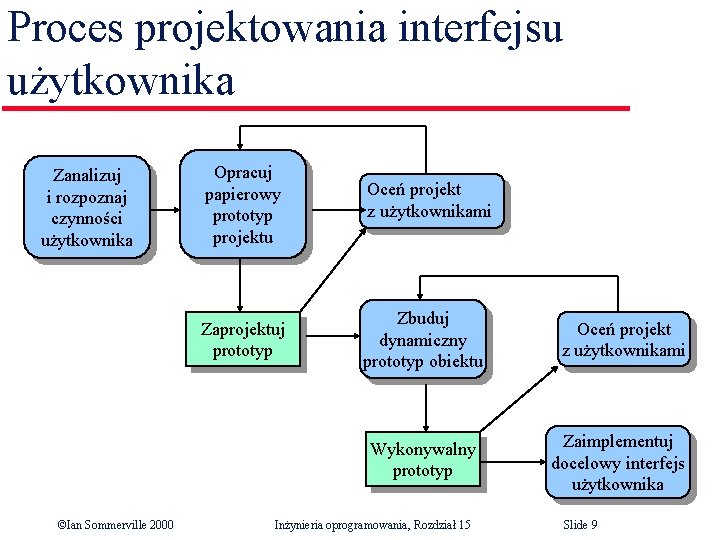 Proces projektowania interfejsu użytkownika Zanalizuj i rozpoznaj czynności użytkownika Opracuj papierowy prototyp projektu Oceń