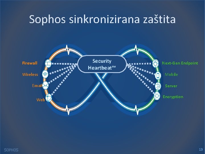 Sophos sinkronizirana zaštita Firewall Wireless Email Web Security Heartbeat™ Next-Gen Endpoint Mobile Server Encryption