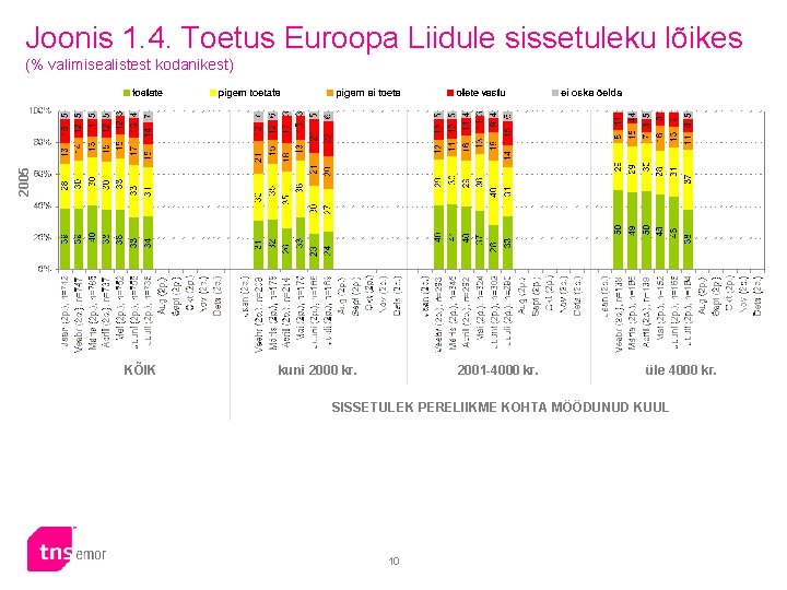 Joonis 1. 4. Toetus Euroopa Liidule sissetuleku lõikes 2005 (% valimisealistest kodanikest) KÕIK kuni