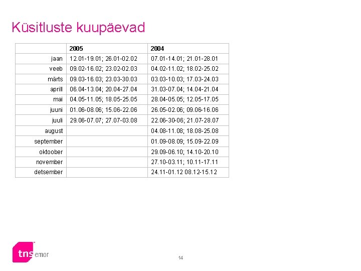 Küsitluste kuupäevad 2005 2004 jaan 12. 01 -19. 01; 26. 01 -02. 02 07.