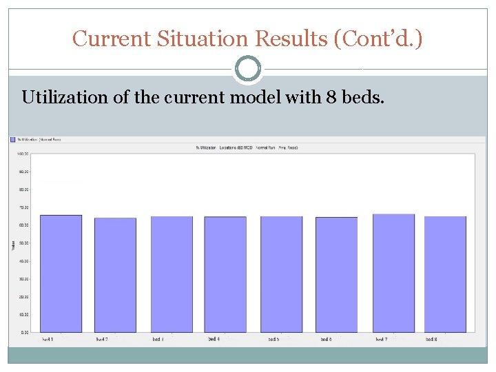 Current Situation Results (Cont’d. ) Utilization of the current model with 8 beds. Current Situation Results (Cont’d. ) Utilization of the current model with 8 beds.