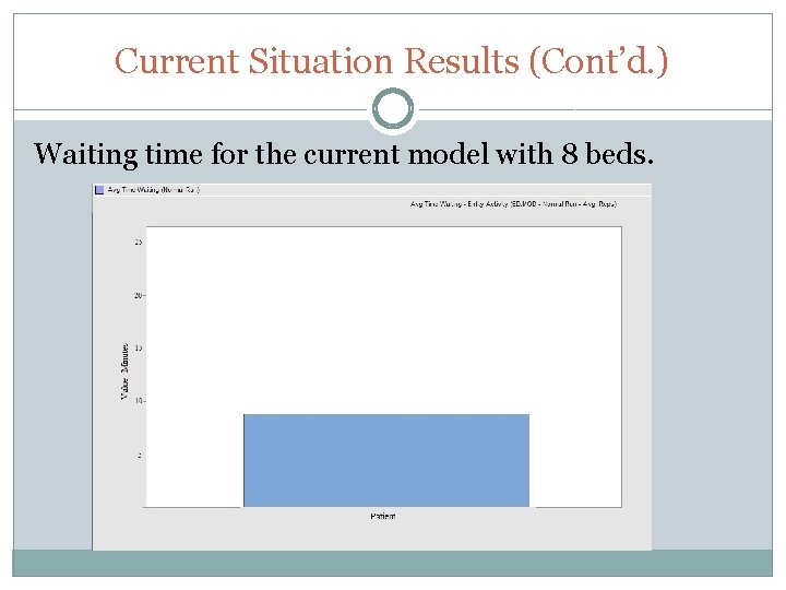 Current Situation Results (Cont’d. ) Waiting time for the current model with 8 beds. Current Situation Results (Cont’d. ) Waiting time for the current model with 8 beds.