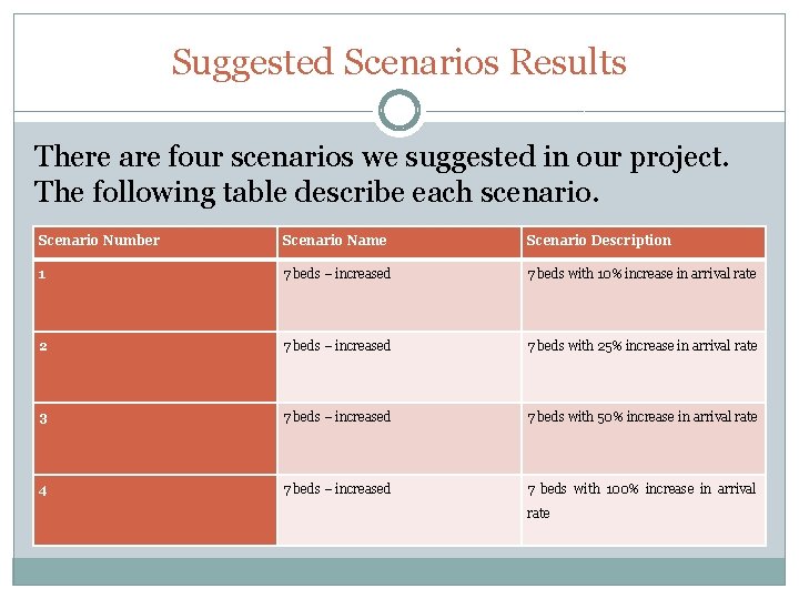 Suggested Scenarios Results There are four scenarios we suggested in our project. The following Suggested Scenarios Results There are four scenarios we suggested in our project. The following