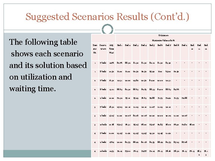 Suggested Scenarios Results (Cont’d. ) Utilization The following table shows each scenario and its Suggested Scenarios Results (Cont’d. ) Utilization The following table shows each scenario and its