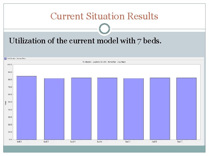 Current Situation Results Utilization of the current model with 7 beds. Current Situation Results Utilization of the current model with 7 beds.