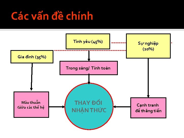 Các vấn đề chính Tình yêu (45%) Sự nghiệp (20%) Gia đình (35%) Trong