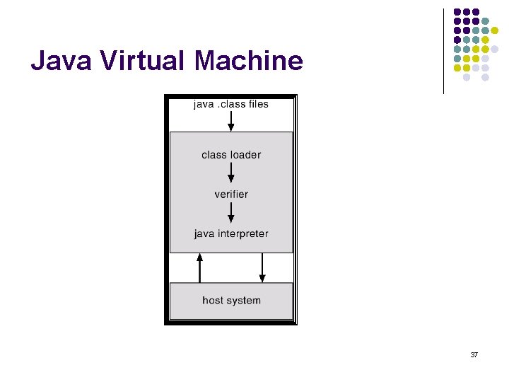 Java Virtual Machine 37 