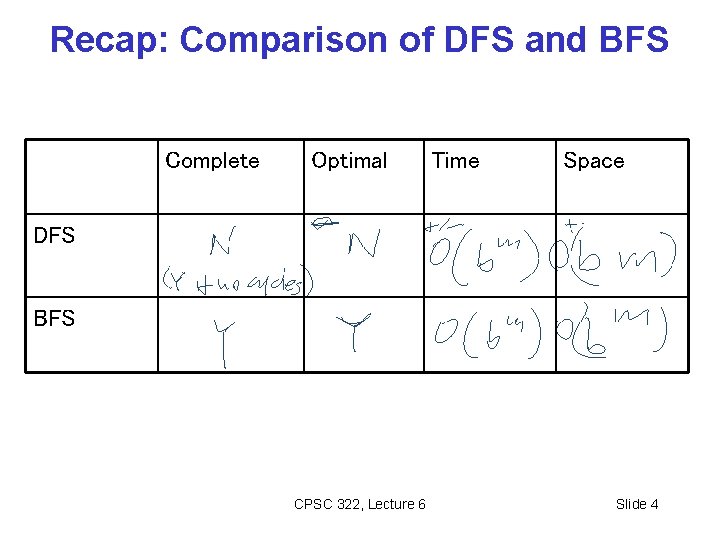 Recap: Comparison of DFS and BFS Complete Optimal Time Space DFS BFS CPSC 322,