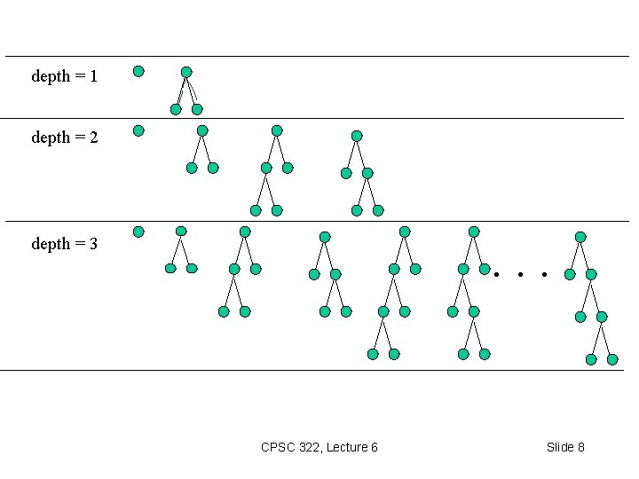 depth = 1 depth = 2 depth = 3 . . . CPSC 322,