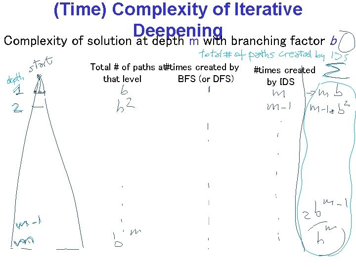 (Time) Complexity of Iterative Deepening Complexity of solution at depth m with branching factor