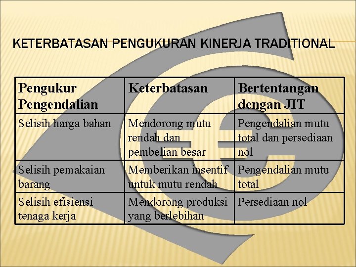 KETERBATASAN PENGUKURAN KINERJA TRADITIONAL Pengukur Pengendalian Keterbatasan Bertentangan dengan JIT Selisih harga bahan Selisih