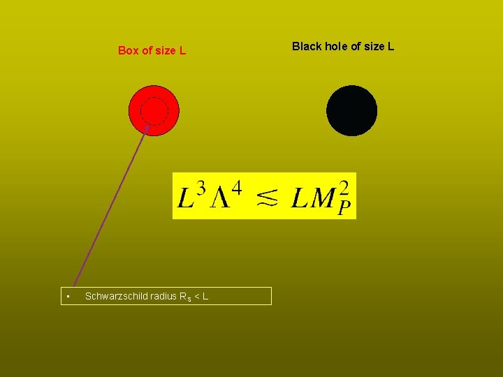 Box of size L • Schwarzschild radius RS < L Black hole of size