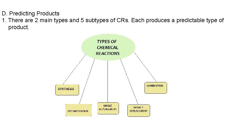 D. Predicting Products 1. There are 2 main types and 5 subtypes of CRs.