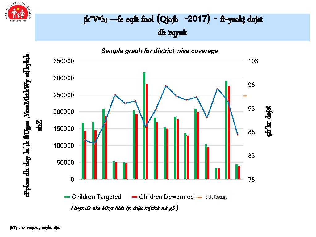 Sample graph for district wise coverage 350000 103 300000 98 250000 93 200000 150000