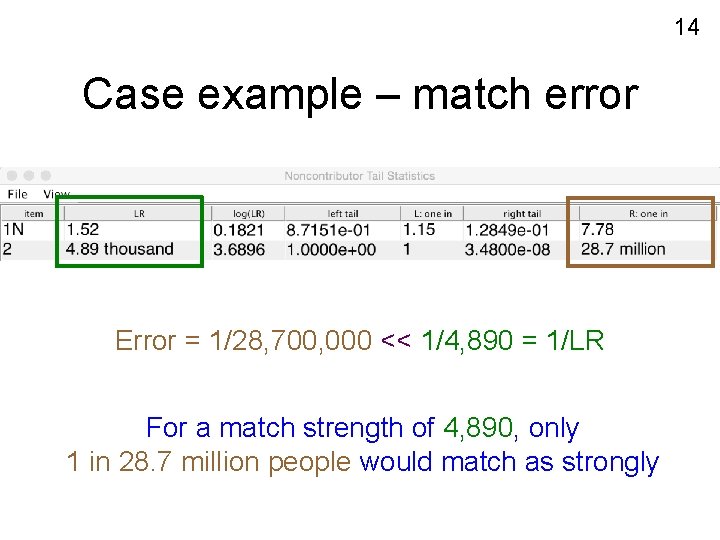 14 Case example – match error Error = 1/28, 700, 000 << 1/4, 890