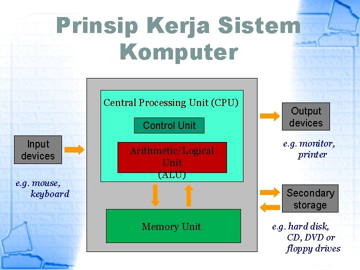 Prinsip Kerja Sistem Komputer Central Processing Unit (CPU) Control Unit Input devices e. g.