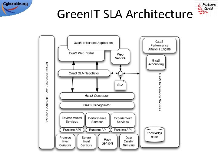 Green. IT SLA Architecture 