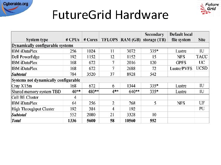 Future. Grid Hardware 