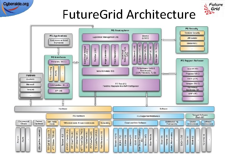 Future. Grid Architecture 