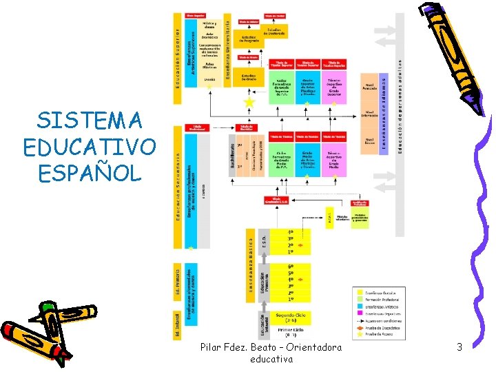 SISTEMA EDUCATIVO ESPAÑOL Pilar Fdez. Beato – Orientadora educativa 3 