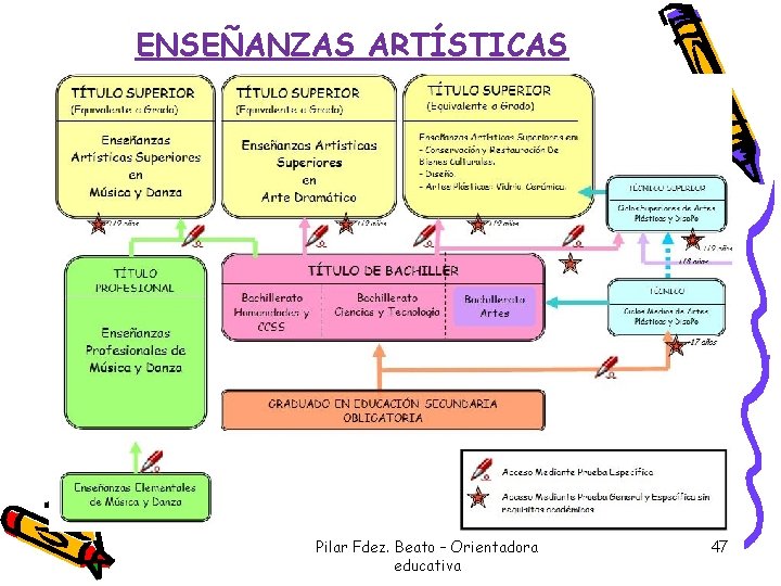 ENSEÑANZAS ARTÍSTICAS Pilar Fdez. Beato – Orientadora educativa 47 