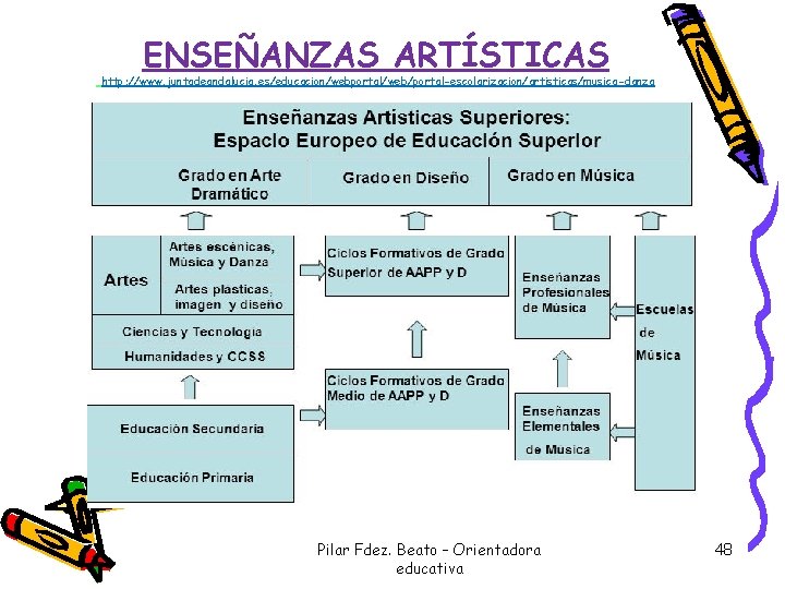 ENSEÑANZAS ARTÍSTICAS http: //www. juntadeandalucia. es/educacion/webportal/web/portal-escolarizacion/artisticas/musica-danza Pilar Fdez. Beato – Orientadora educativa 48 