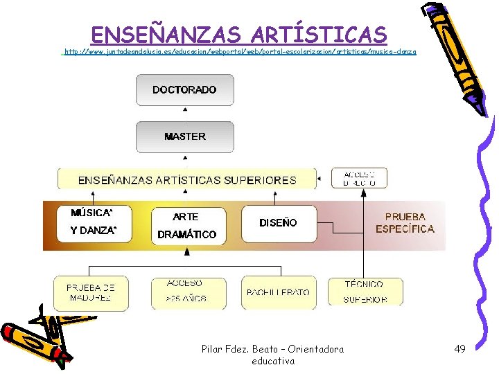 ENSEÑANZAS ARTÍSTICAS http: //www. juntadeandalucia. es/educacion/webportal/web/portal-escolarizacion/artisticas/musica-danza Pilar Fdez. Beato – Orientadora educativa 49 