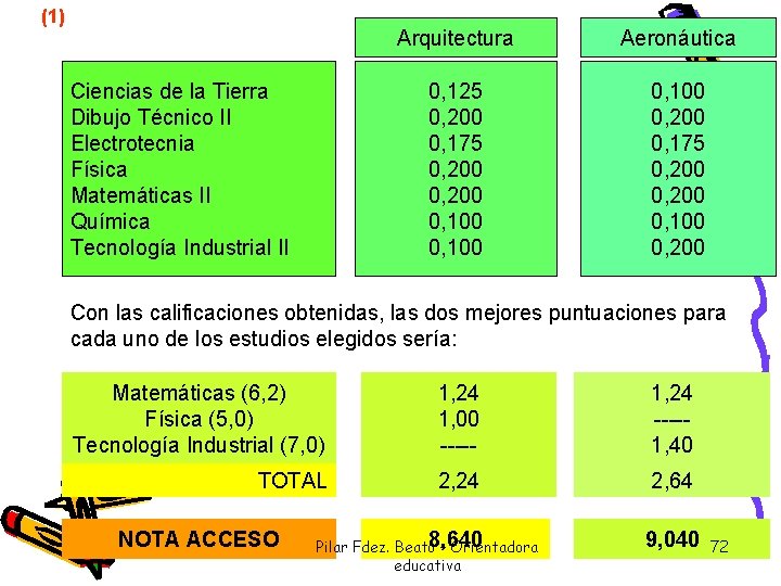 (1) Ciencias de la Tierra Dibujo Técnico II Electrotecnia Física Matemáticas II Química Tecnología