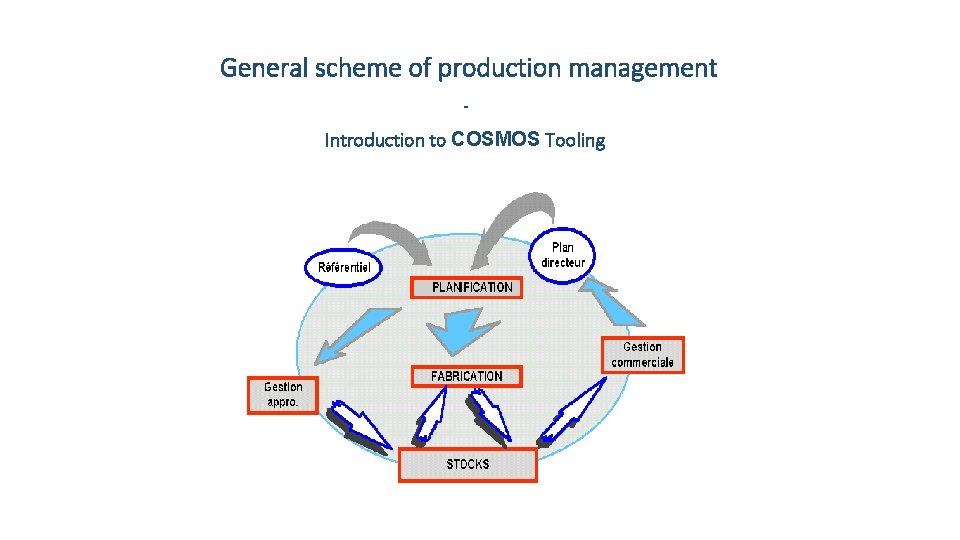 General scheme of production management Introduction to COSMOS