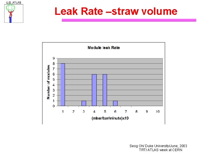 Leak Rate –straw volume Seog Oh/ Duke University/June, 2003 TRT/ ATLAS week at CERN