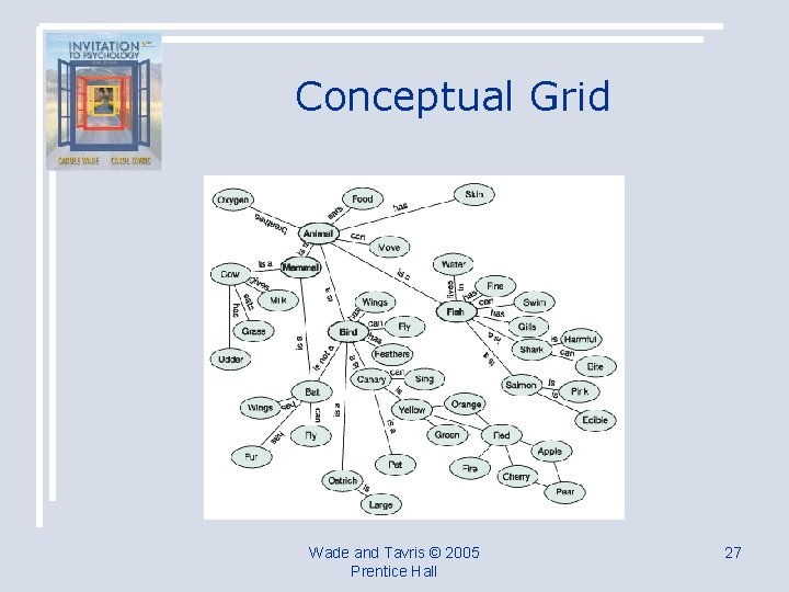 Conceptual Grid Wade and Tavris © 2005 Prentice Hall 27 